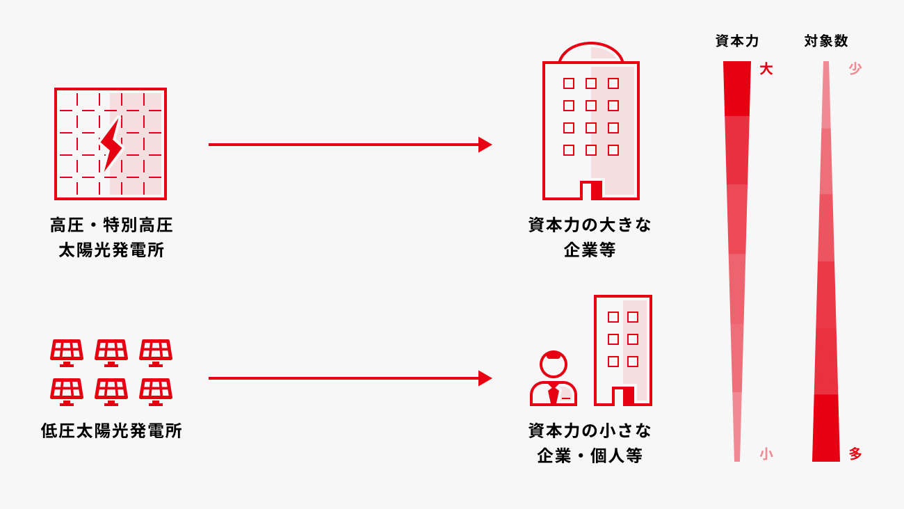 ソーシャルレンディング,クラウドファンディング,クラウドバンク