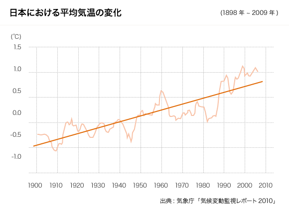 日本における平均気温の変化