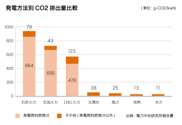 発電方法別CO2排出量比較