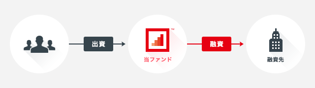 ソーシャルレンディング,クラウドファンディング,クラウドバンク