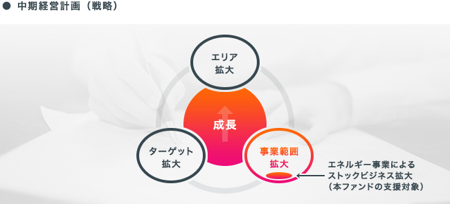 ソーシャルレンディング,クラウドファンディング,クラウドバンク