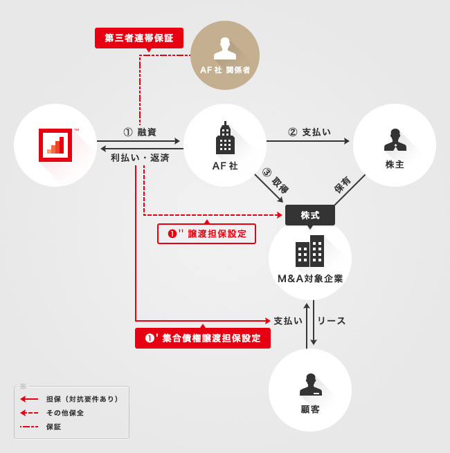 ソーシャルレンディング,クラウドファンディング,クラウドバンク