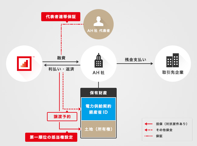 ソーシャルレンディング,クラウドファンディング,クラウドバンク