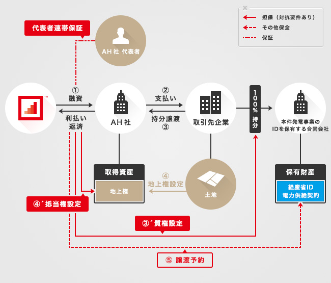 ソーシャルレンディング,クラウドファンディング,クラウドバンク