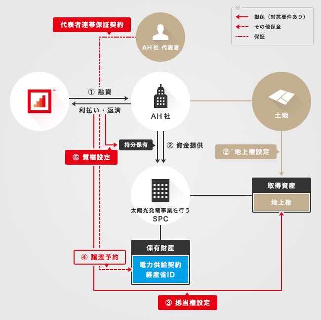 ソーシャルレンディング,クラウドファンディング,クラウドバンク