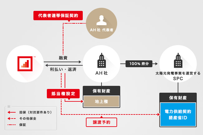 ソーシャルレンディング,クラウドファンディング,クラウドバンク