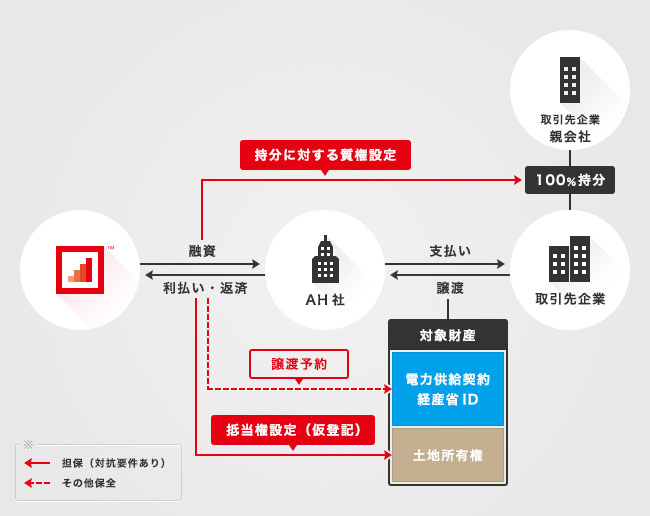ソーシャルレンディング,クラウドファンディング,クラウドバンク