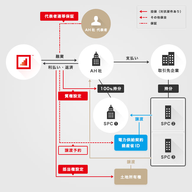 ソーシャルレンディング,クラウドファンディング,クラウドバンク