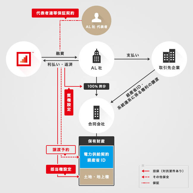 ソーシャルレンディング,クラウドファンディング,クラウドバンク
