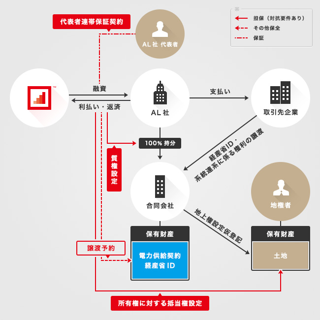 ソーシャルレンディング,クラウドファンディング,クラウドバンク