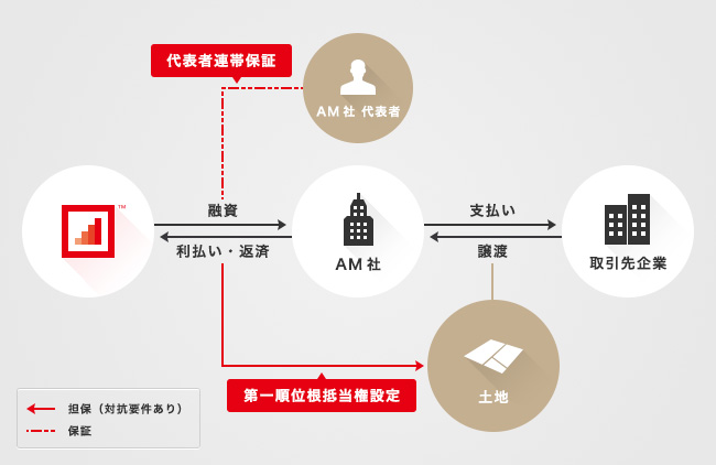 ソーシャルレンディング,クラウドファンディング,クラウドバンク