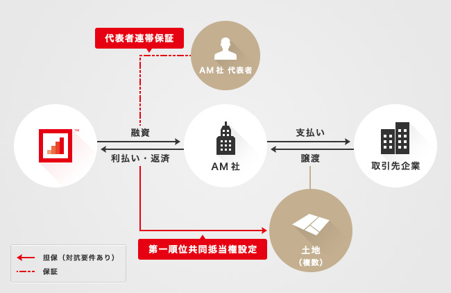 ソーシャルレンディング,クラウドファンディング,クラウドバンク