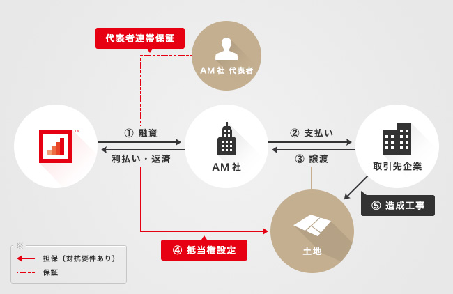 ソーシャルレンディング,クラウドファンディング,クラウドバンク