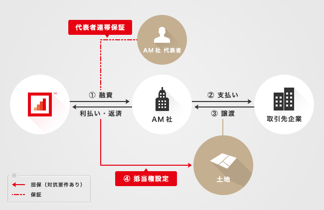 ソーシャルレンディング,クラウドファンディング,クラウドバンク