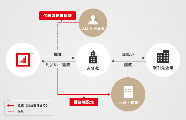 ソーシャルレンディング,クラウドファンディング,クラウドバンク