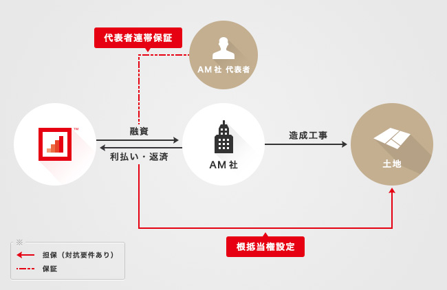 ソーシャルレンディング,クラウドファンディング,クラウドバンク