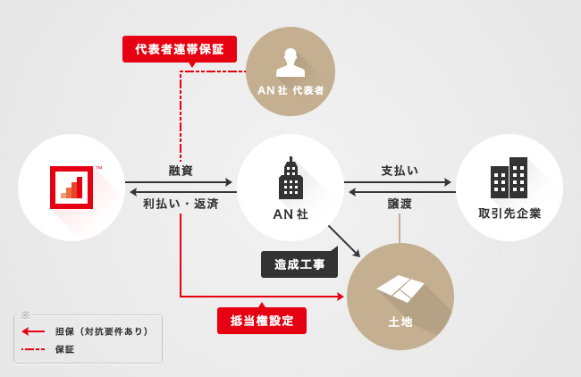 ソーシャルレンディング,クラウドファンディング,クラウドバンク