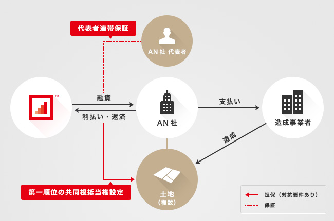 ソーシャルレンディング,クラウドファンディング,クラウドバンク