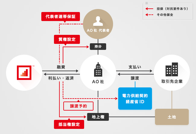 ソーシャルレンディング,クラウドファンディング,クラウドバンク