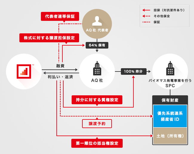 ソーシャルレンディング,クラウドファンディング,クラウドバンク