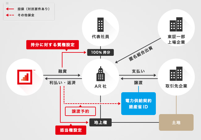ソーシャルレンディング,クラウドファンディング,クラウドバンク