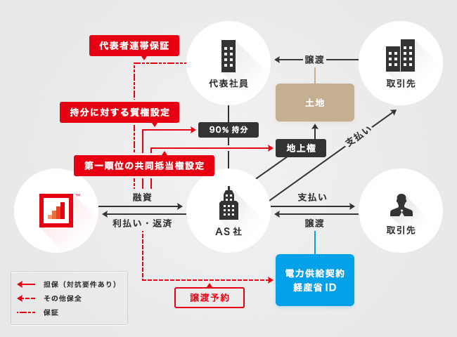 ソーシャルレンディング,クラウドファンディング,クラウドバンク