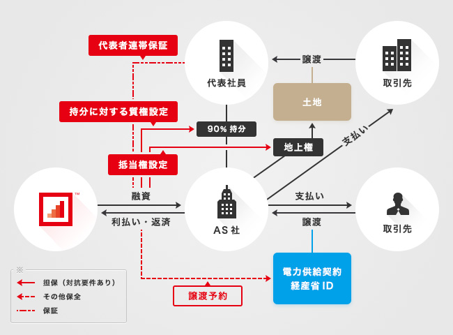ソーシャルレンディング,クラウドファンディング,クラウドバンク