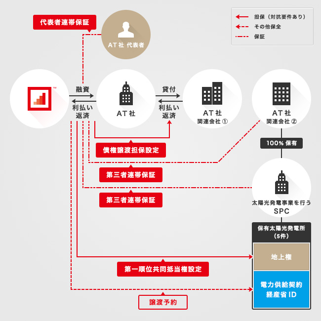 ソーシャルレンディング,クラウドファンディング,クラウドバンク