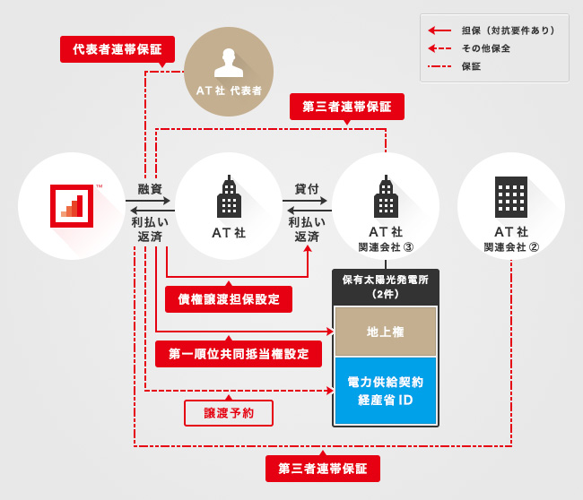 ソーシャルレンディング,クラウドファンディング,クラウドバンク