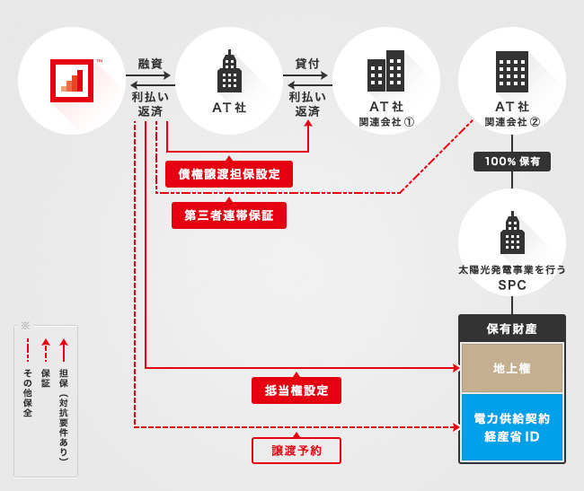 ソーシャルレンディング,クラウドファンディング,クラウドバンク