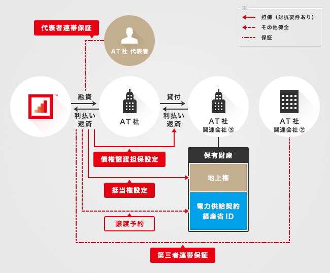 ソーシャルレンディング,クラウドファンディング,クラウドバンク