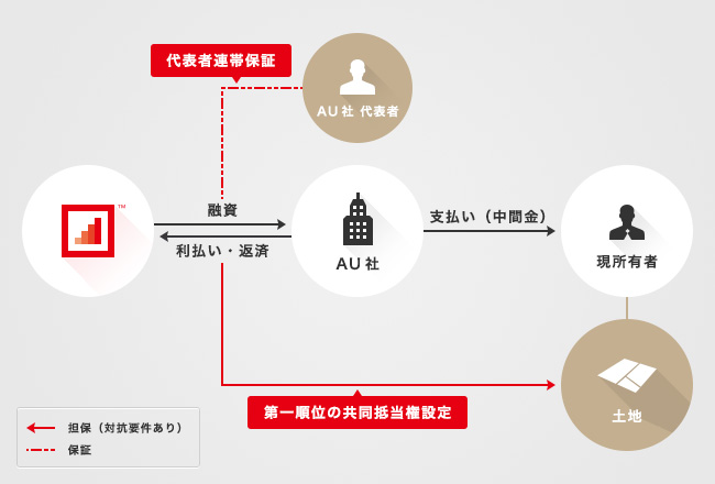 ソーシャルレンディング,クラウドファンディング,クラウドバンク