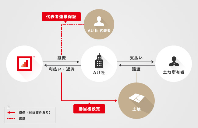 ソーシャルレンディング,クラウドファンディング,クラウドバンク