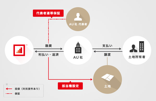 ソーシャルレンディング,クラウドファンディング,クラウドバンク