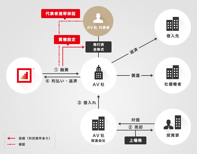 ソーシャルレンディング,クラウドファンディング,クラウドバンク
