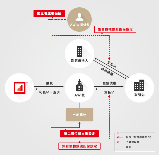 ソーシャルレンディング,クラウドファンディング,クラウドバンク