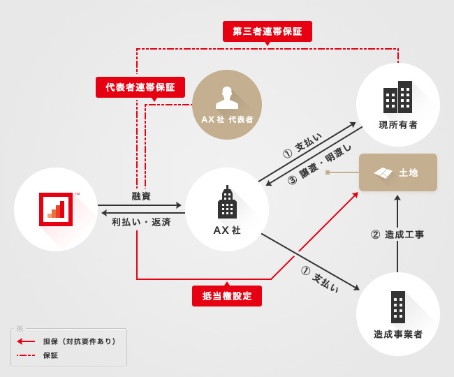 ソーシャルレンディング,クラウドファンディング,クラウドバンク