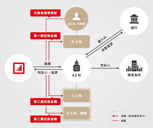ソーシャルレンディング,クラウドファンディング,クラウドバンク