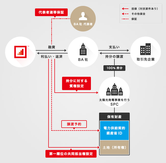 ソーシャルレンディング,クラウドファンディング,クラウドバンク