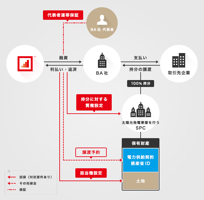 ソーシャルレンディング,クラウドファンディング,クラウドバンク