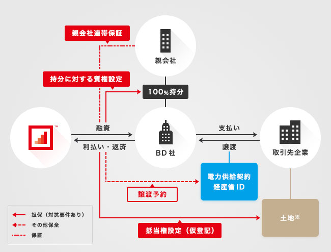 ソーシャルレンディング,クラウドファンディング,クラウドバンク