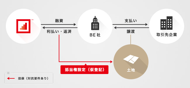 ソーシャルレンディング,クラウドファンディング,クラウドバンク