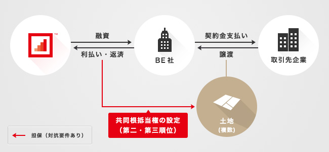 ソーシャルレンディング,クラウドファンディング,クラウドバンク