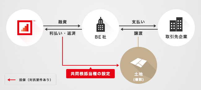 ソーシャルレンディング,クラウドファンディング,クラウドバンク