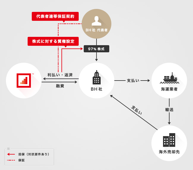 ソーシャルレンディング,クラウドファンディング,クラウドバンク
