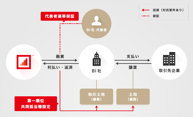 ソーシャルレンディング,クラウドファンディング,クラウドバンク