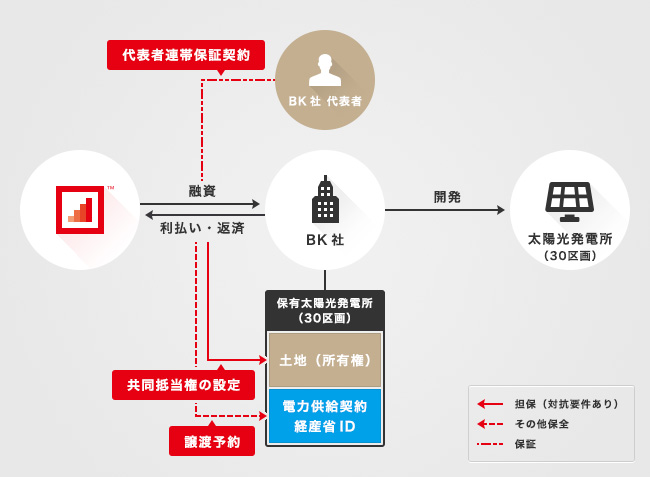 ソーシャルレンディング,クラウドファンディング,クラウドバンク