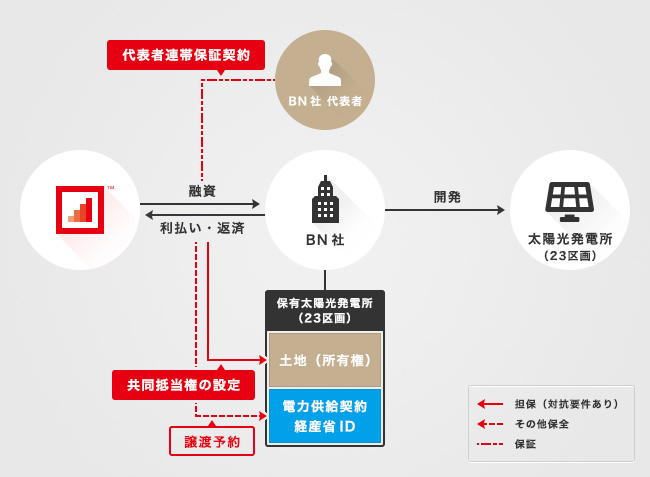 ソーシャルレンディング,クラウドファンディング,クラウドバンク