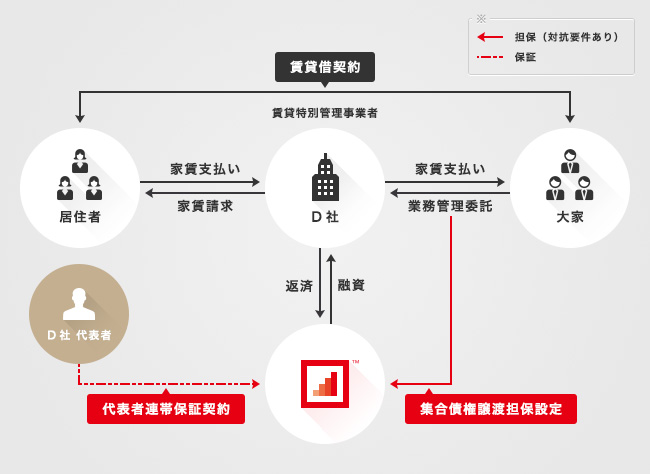 ソーシャルレンディング,クラウドファンディング,クラウドバンク
