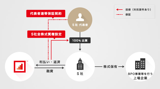 ソーシャルレンディング,クラウドファンディング,クラウドバンク